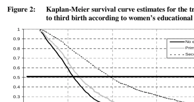 Figure 2: Kaplan-Meier survival curve estimates for the transition from second   to third birth according to women’s educational level