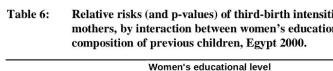 Table 6:  Relative risks (and p-values) of third-birth intensities for two-child  mothers, by interaction between women’s educational level and sex  composition of previous children, Egypt 2000