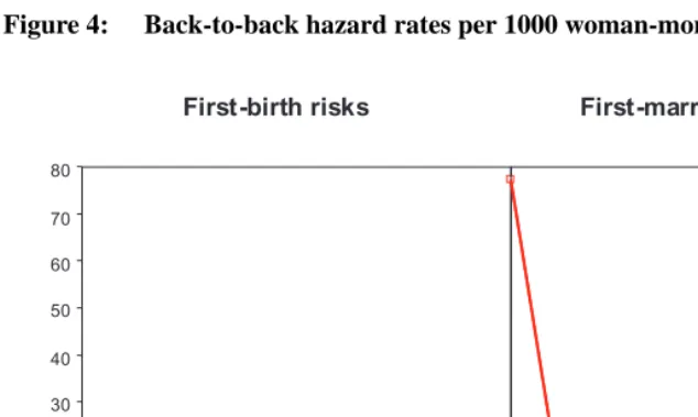 Figure 4:Back-to-back hazard rates per 1000 woman-months.