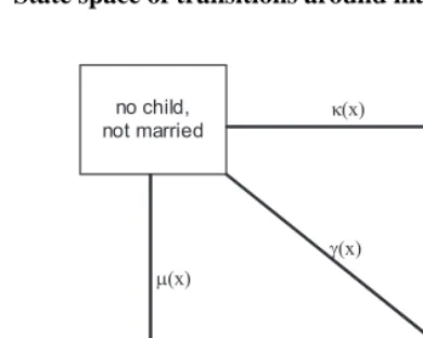 Figure 2:State space of transitions around marriage formation and ﬁrst birth.