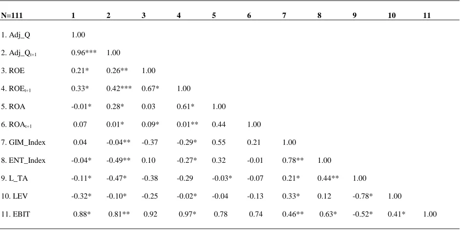 Table 5: Correlation Matrix Table 5 provides pairwise correlations between the variables
