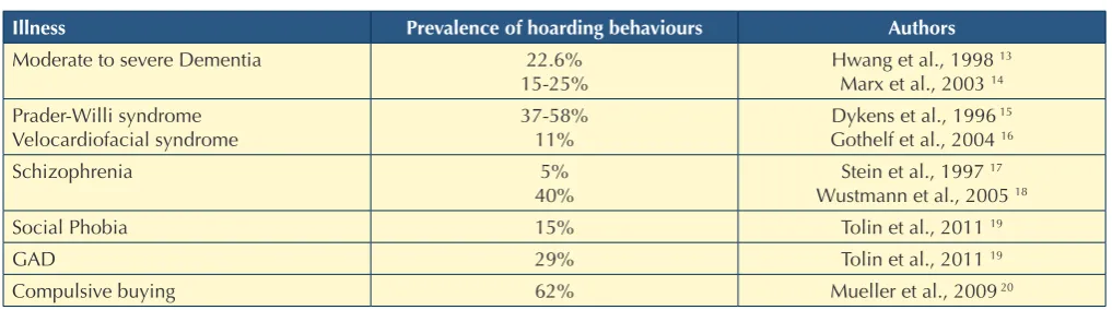 Table I.Prevalence of hoarding behaviours in illnesses other than OCD.