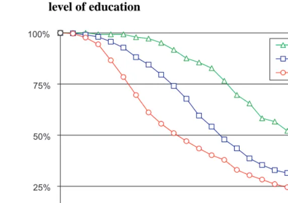 Table 2:Median age at ﬁrst birth and per cent childless at age 40, by educationalattainment at interview, based on Figure 1.