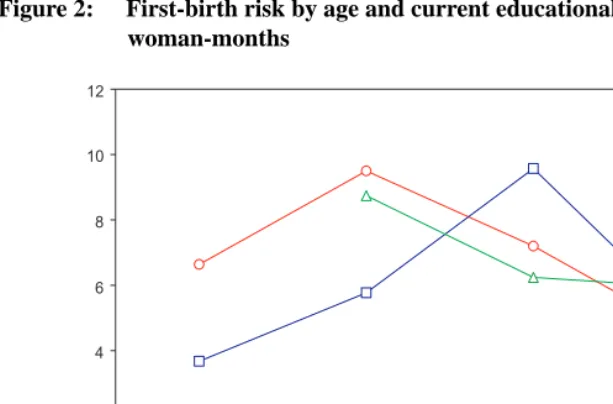 Figure 2:First-birth risk by age and current educational level, per 1000woman-months