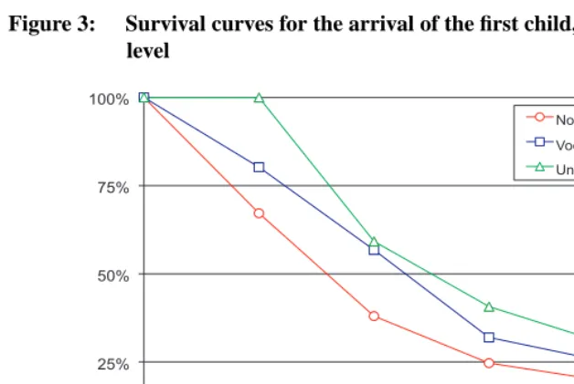 Table 4:Median age at ﬁrst birth and per cent childless at age 40, by currenteducational level, based on Figure 3.