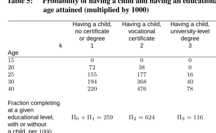 Table 5:Probability of having a child and having an educational attainment, byage attained (multiplied by 1000)