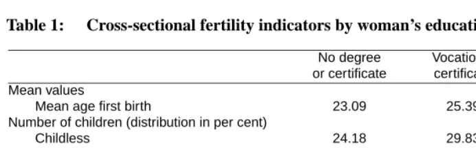 Table 1:Cross-sectional fertility indicators by woman’s educational level.