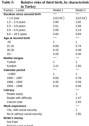 Table 5: Relative risks of third birth, by characteristics of two-child mothers  in Turkey  