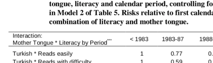 Table 6: Relative risk of third birth, by different combinations of mother  tongue, literacy and calendar period, controlling for the other factors  in Model 2 of Table 5