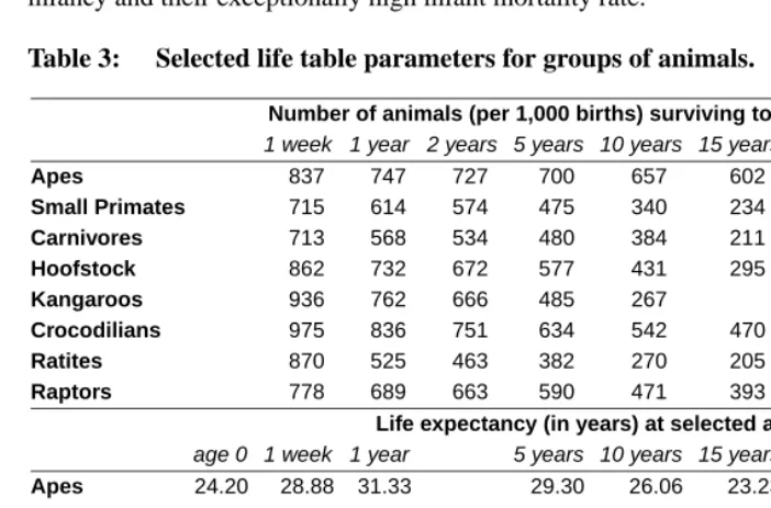 Table 3:Selected life table parameters for groups of animals.