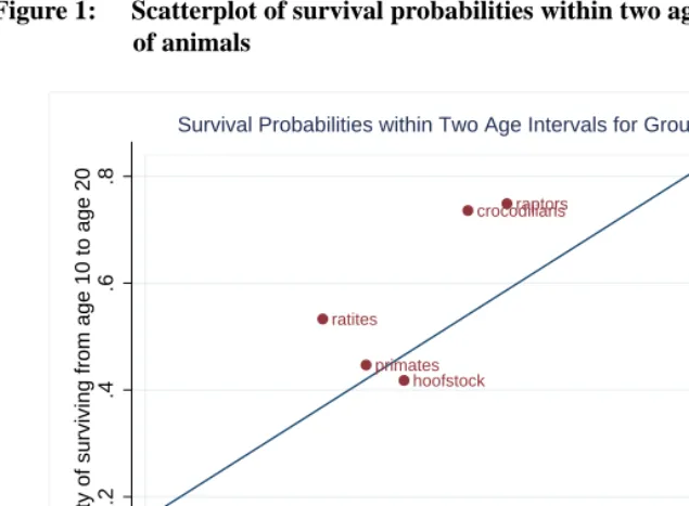 Figure 1:Scatterplot of survival probabilities within two age intervals for groupsof animals
