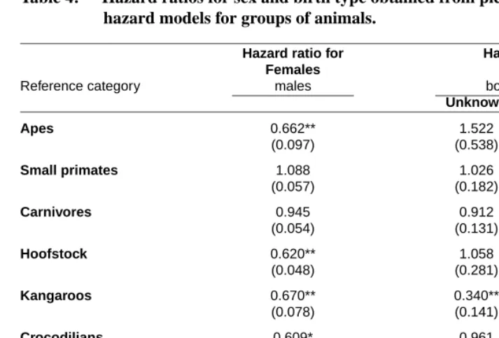 Table 4:Hazard ratios for sex and birth type obtained from piecewise-constanthazard models for groups of animals.