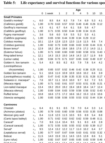 Table 5:Life expectancy and survival functions for various species.