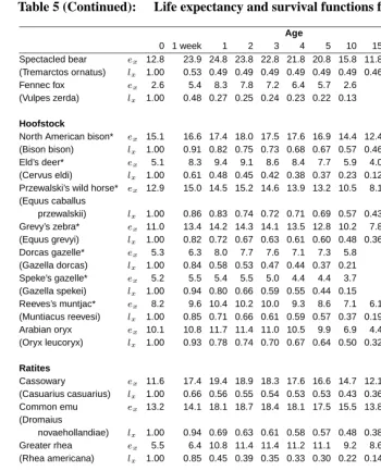 Table 5 (Continued):Life expectancy and survival functions for various species.