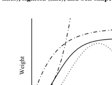 Figure 3:Frequently observed growth patterns: “exponential” (both dash-dotlines), sigmoid (line), and bell-shaped (dotted line).