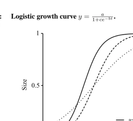 Figure 4:Logistic growth curve y =