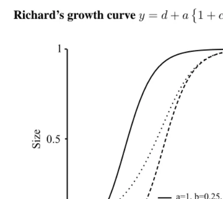Figure 6:Richard’s growth curve y = d + a