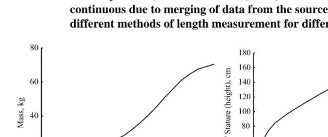 Figure 8:Human growth. a) body mass from conception to the age of 20; b)length of foetus from conception to birth / mean length of a baby (0 –