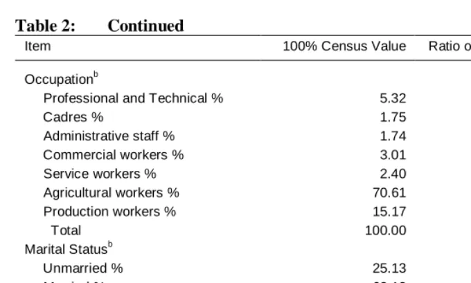 Table 2: Item 