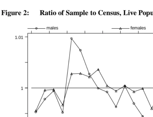 Figure 3: Ratio of Sample to Census, Dead Population, China, 1990    dead males