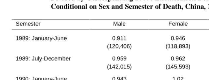 Table 3: One Percent Cluster Sample Deaths at Age 0 (Multiplied by 100)   Divided by Corresponding 100% Enumeration Deaths,  