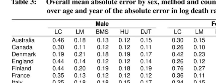 Table 3:Overall mean absolute error by sex, method and country. Mean takenover age and year of the absolute error in log death rates.