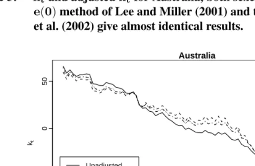 Figure 3:kt and adjusted kt for Australia, both sexes combined, 1921–2000. Thee () 0 method of Lee and Miller (2001) and the Dx , t method of Boothet al