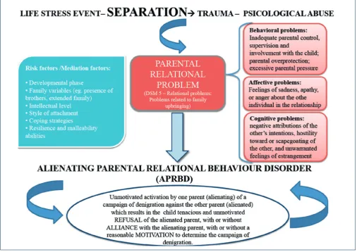 FIgure 3. Alienating Parental Relational Behaviour Disorder (APRBD). Disturbo del comportamento relazionale genitoriale di tipo alienante.