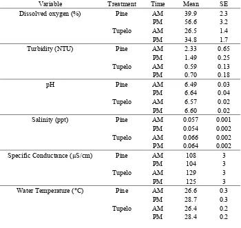 Table 2.2.  Table showing the mean ± 1 SE for dissolved oxygen, turbidity, pH, salinity, specific conductance, and water temperature in experimental mesocosms