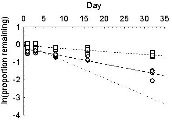 Figure 3.2.  Mass loss plot for litterbags placed in Abita Creek in 2003.  Open diamonds and  small dashes represent fresh Triadica sebifera litter, open circles and solid line represent senescent T