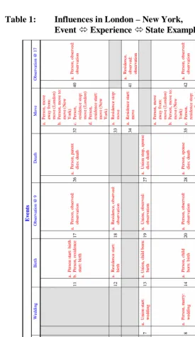 Table 1: Influences in London – New York,  Event  Experience  State Example 