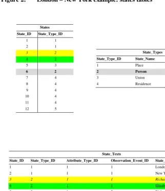 Figure 2: London – New York example: states tables  