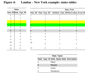 Figure 5: London – New York example: state attributes tables 