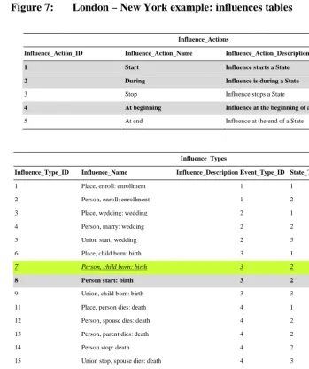 Figure 7: London – New York example: influences tables 