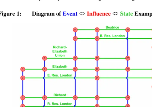 Figure 1: Diagram of Event � Influence � State Example 