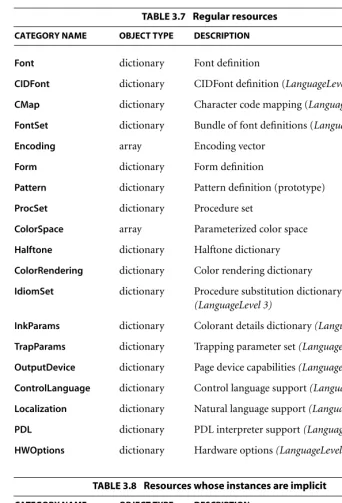 TABLE 3.7 Regular resources