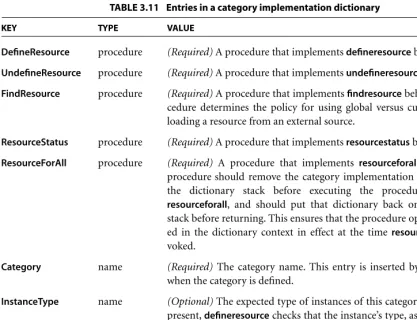 TABLE 3.11 Entries in a category implementation dictionary