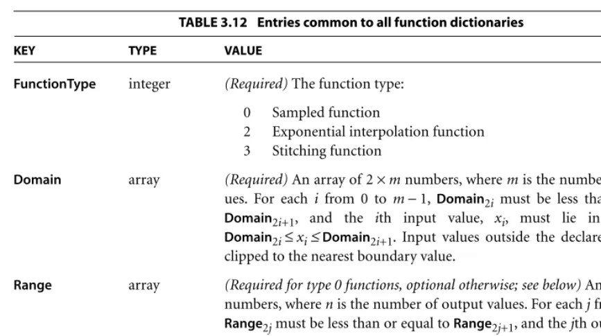 TABLE 3.12 Entries common to all function dictionaries