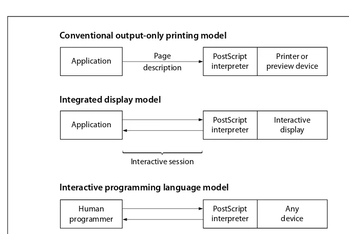 FIGURE 2.1 How the PostScript interpreter and an application interact