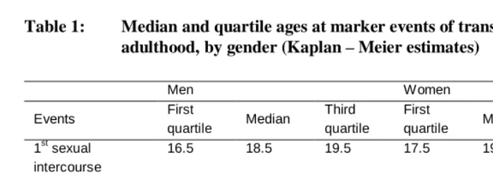 Table 1: Median and quartile ages at marker events of transition to adulthood, by gender (Kaplan – Meier estimates) 