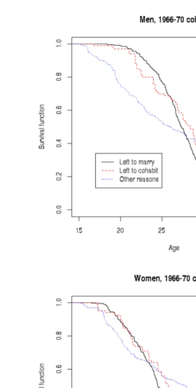 Figure 2: Survival function of leaving home by gender and reason for leaving 