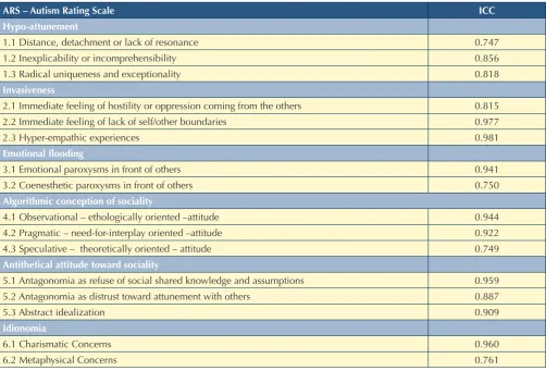 TAble I. Results of Inter-rater reliability on the items of the Autism Rating Scale – Italian version