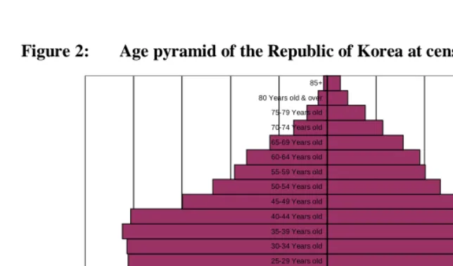 Figure 2: Age pyramid of the Republic of Korea at census 2000 