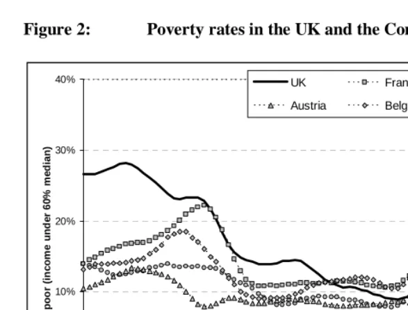 Figure 2: Poverty rates in the UK and the Conservative countries  
