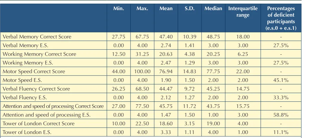 Table I. Descriptive statistics. 