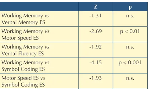 Table V. Diffuse brain dysfunction hypothesis. Ipotesi di deficit diffuso.