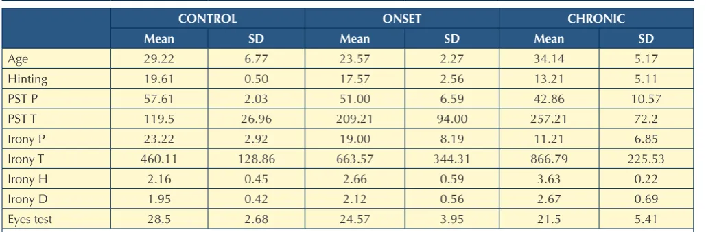 TAble I.Mean and standard deviation of the three groups. 