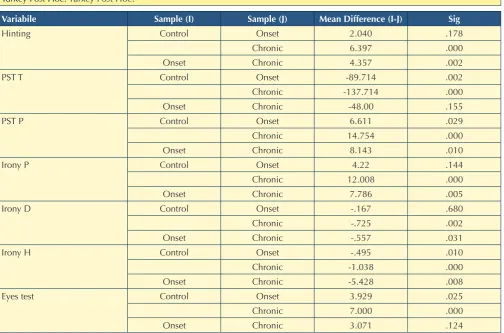 TAble II.Turkey Post Hoc. 