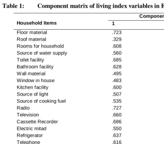 Table 1: Component matrix of living index variables in Ethiopia 