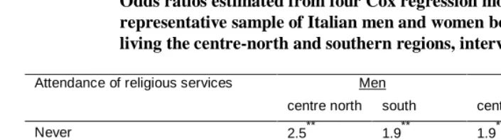 Table 2: Effects of church attendance on risk of first sexual intercourse.  Odds ratios estimated from four Cox regression models for a  representative sample of Italian men and women born in 1966-77  living the centre-north and southern regions, interviewed in 1996 1 